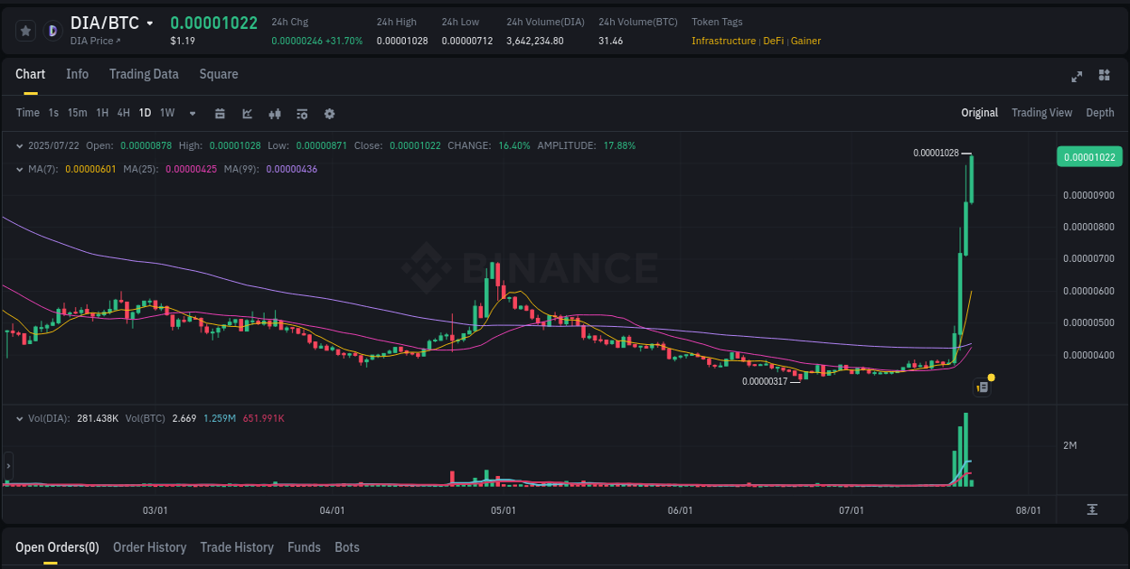 Crypto market update: DIA pump on Binance, 22 July 2025, 03:14 Binance pump report for DIA on 22 July 2025, 03:14
