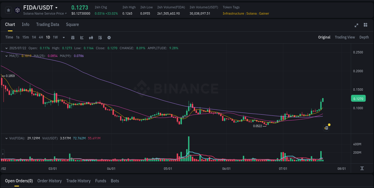 Crypto pump analytics for FIDA on Binance, 22 July 2025, 03:42 Crypto pump analytics for FIDA on Binance, 22 July 2025, 03:42