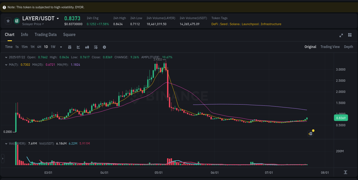 Learn about the LAYER price movement analysis from Binance, 22 July 2025, 03:49 LAYER trading report showing pump trends on Binance, 22 July 2025, 03:49