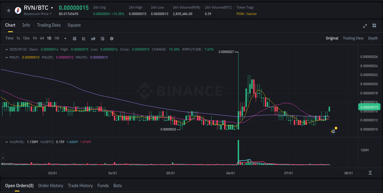 Crypto trading report: RVN pump on Binance, 22 July 2025, 04:04 Trading insight: RVN pump report from Binance, 22 July 2025, 04:04
