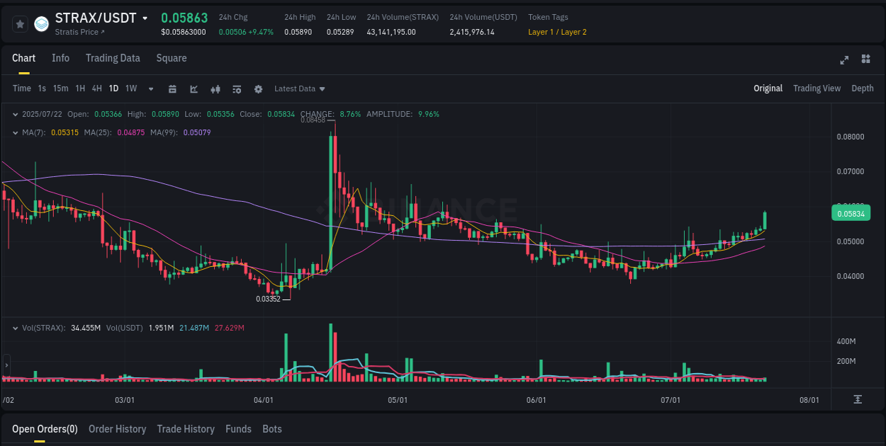 Discover the Binance pump data for STRAX at 22 July 2025, 04:45 Binance pump overview for STRAX, captured at 22 July 2025, 04:45