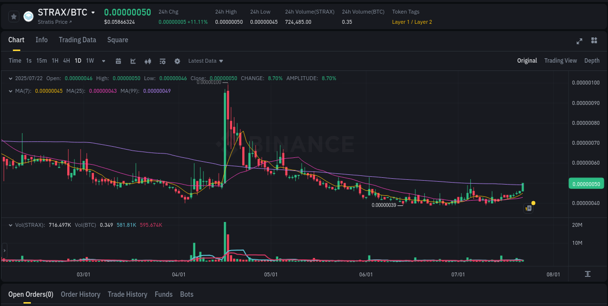 Binance pump data for STRAX at 22 July 2025, 04:51 Trading opportunity: STRAX pump on Binance at 22 July 2025, 04:51