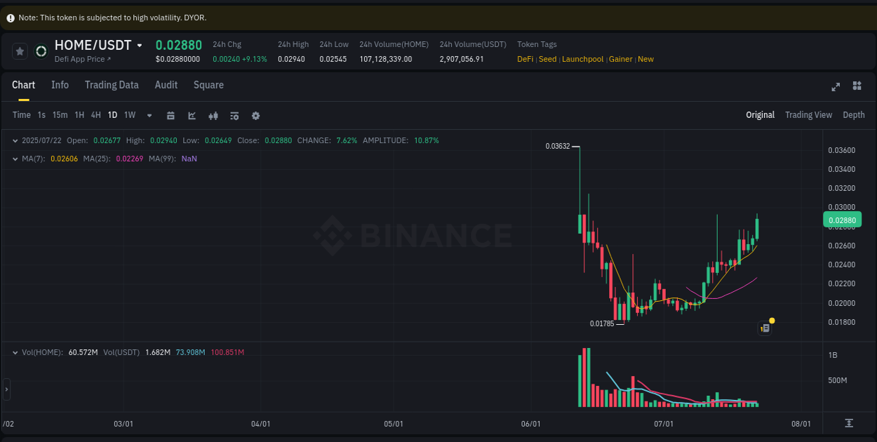 View the trading report for HOME pump on Binance, 22 July 2025, 08:28 Binance trading data for HOME pump, 22 July 2025, 08:28