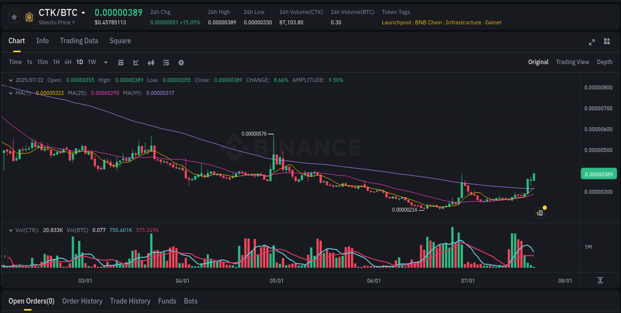 Market movement report: CTK on Binance at 22 July 2025, 08:52 Trading performance: CTK pump analysis on Binance, 22 July 2025, 08:52