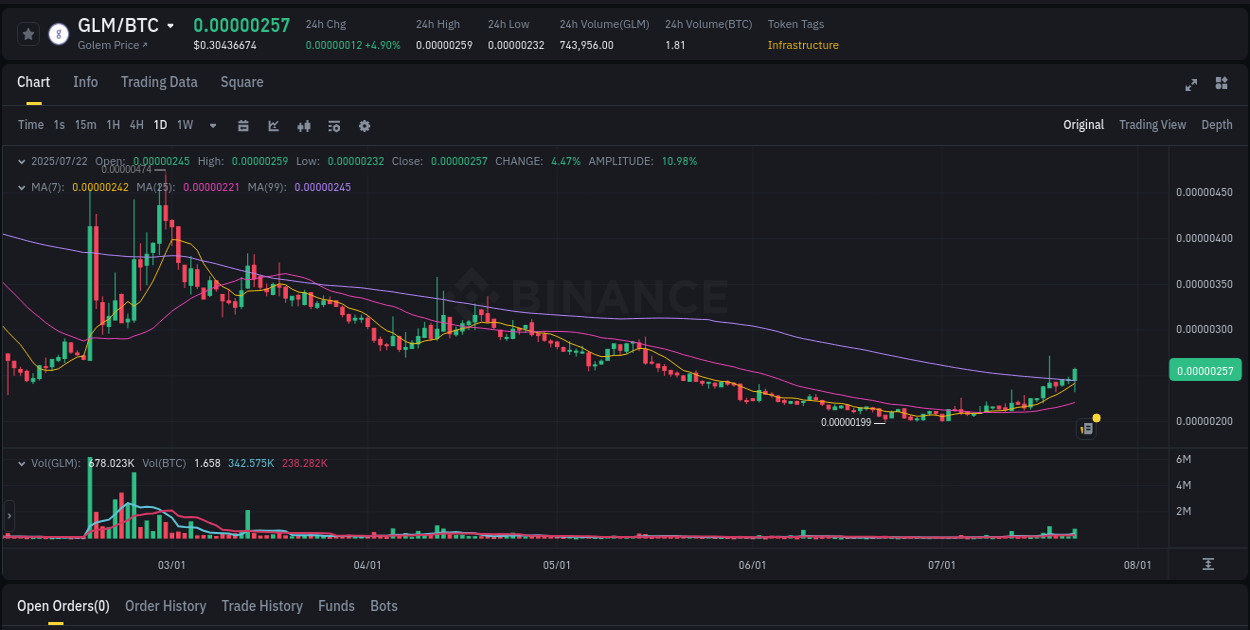 Trading velocity report: GLM dynamics on Binance, 22 July 2025, 11:40 Volume spike analysis: GLM pump on Binance at 22 July 2025, 11:40