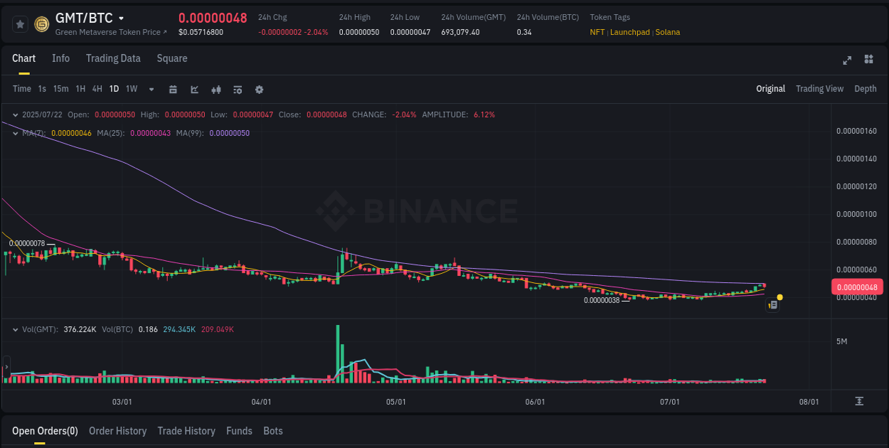 Momentum analysis: GMT surge breakdown on Binance, 22 July 2025, 13:55 Binance exchange pump report for GMT, 22 July 2025, 13:55