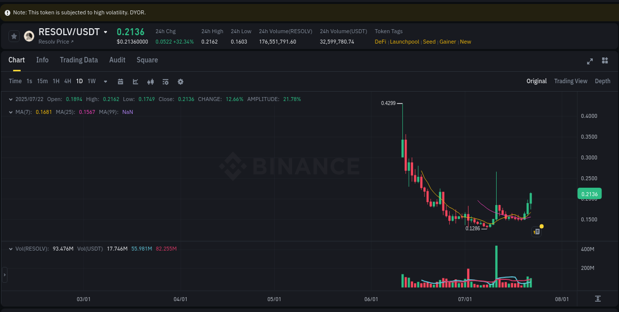 View the exchange pump report for RESOLV on Binance, 22 July 2025, 14:17 Binance exchange trading report for RESOLV, 22 July 2025, 14:17