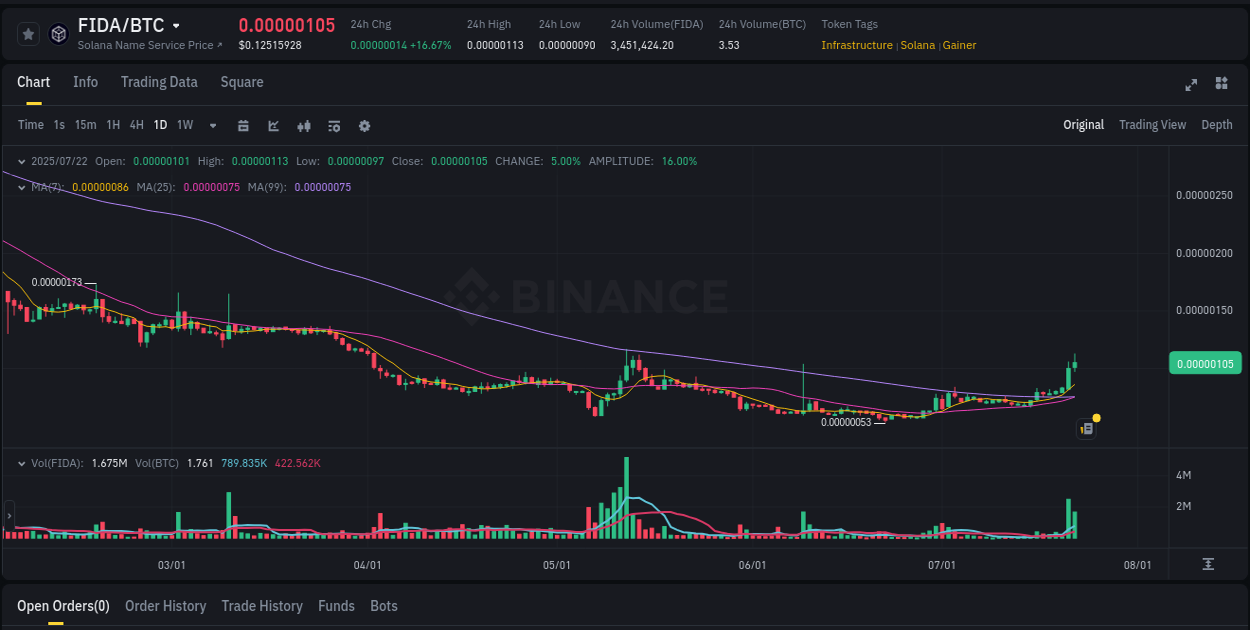 Momentum analysis: FIDA surge breakdown on Binance, 22 July 2025, 15:04 Volume spike analysis: FIDA pump on Binance at 22 July 2025, 15:04