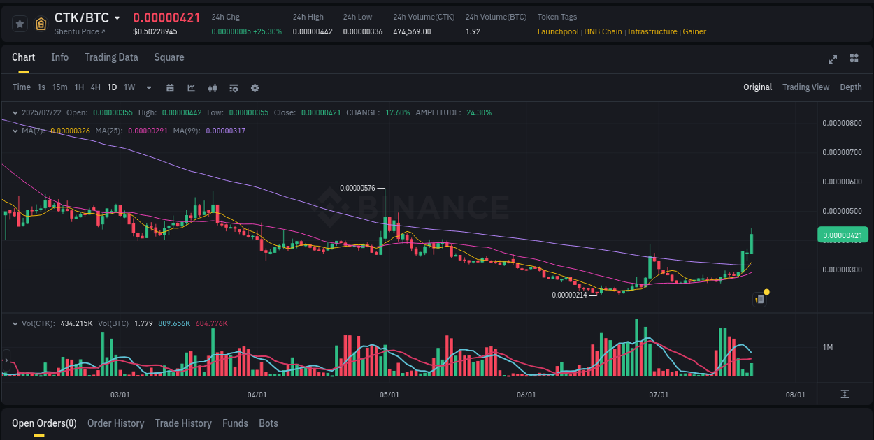 Market pulse analysis: CTK acceleration on Binance, 22 July 2025, 15:19 Report of CTK pump on Binance at 22 July 2025, 15:19