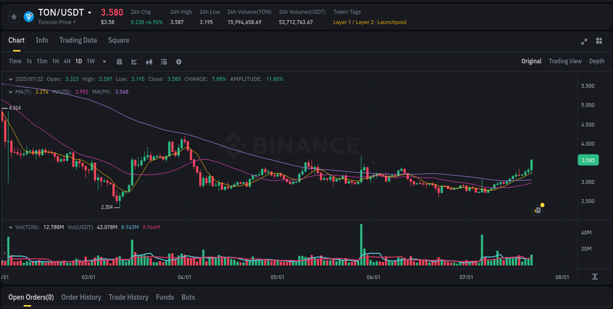 Dive into crypto pump data analytics for TON on Binance, 22 July 2025, 15:41 Crypto pump data analytics for TON on Binance, 22 July 2025, 15:41