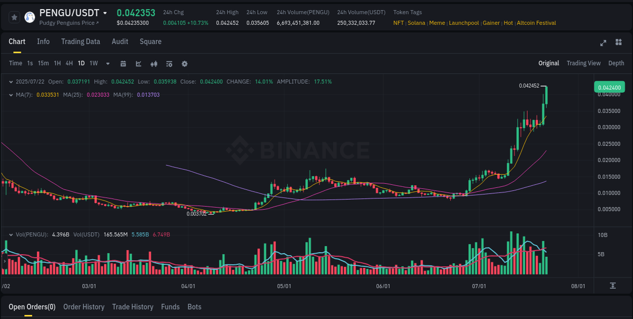 Check the pump report for PENGU on Binance at 22 July 2025, 15:44 Pump report for PENGU on Binance at 22 July 2025, 15:44