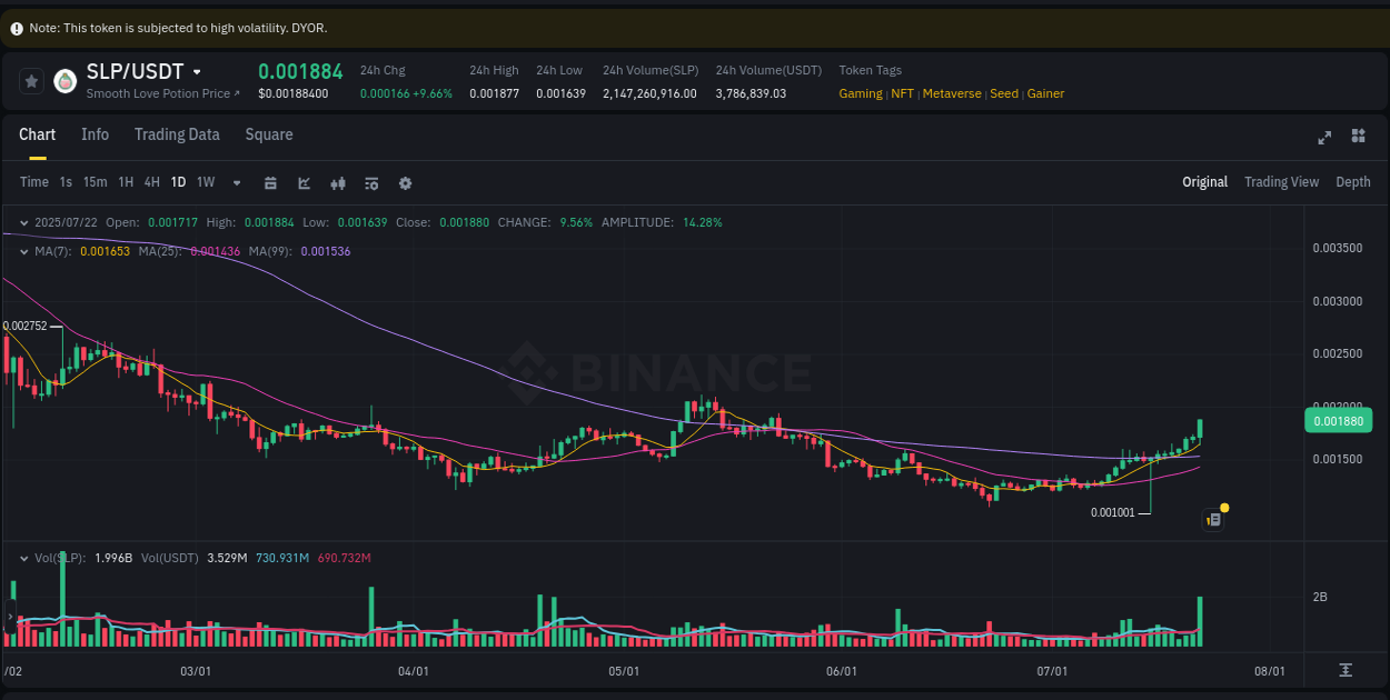 See the trading data for SLP pump on Binance, 22 July 2025, 17:45 Trading data for SLP pump on Binance, 22 July 2025, 17:45