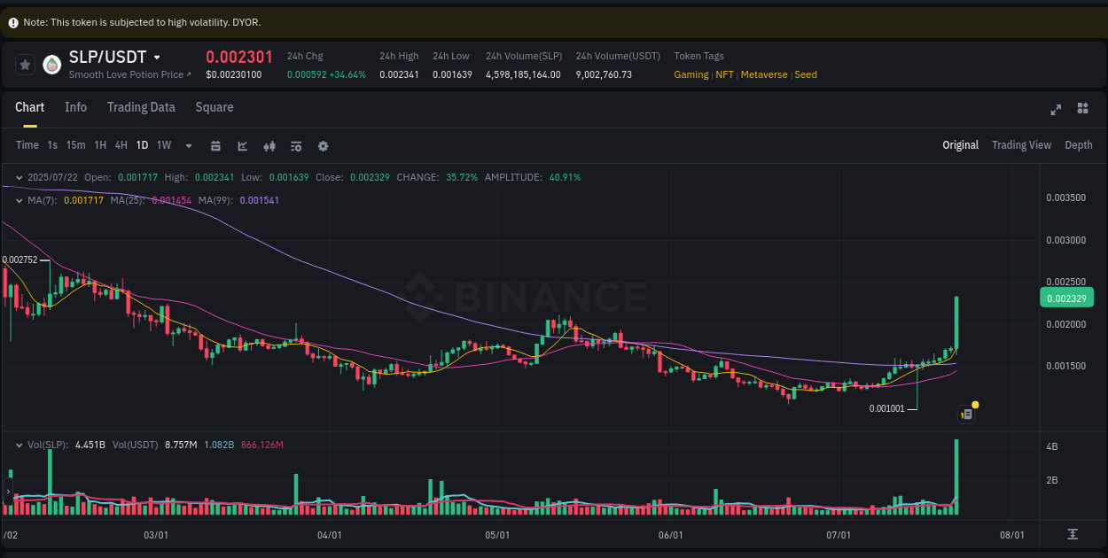 Get insights into the crypto pump for SLP on Binance, 22 July 2025, 18:01 Crypto pump insights: SLP on Binance, 22 July 2025, 18:01