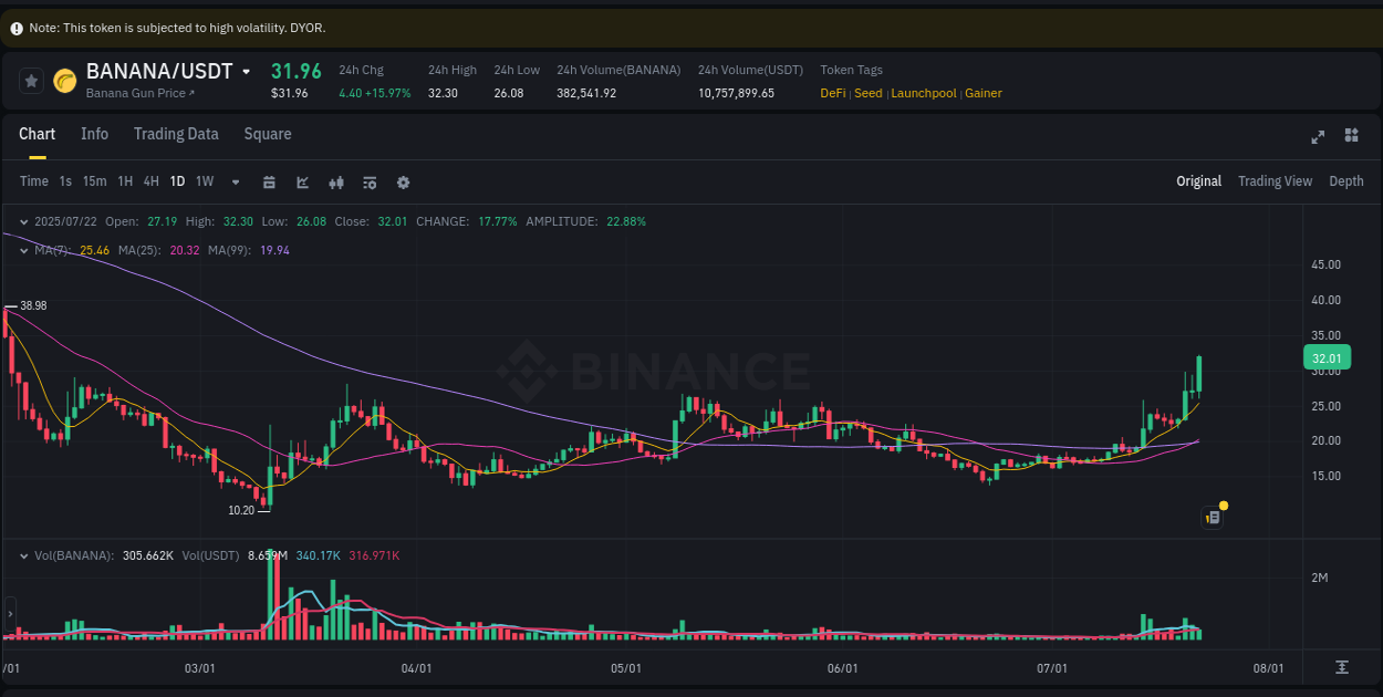Access trading analytics for BANANA pump report from Binance, 22 July 2025, 18:31 Trading analytics: BANANA pump report from Binance, 22 July 2025, 18:31