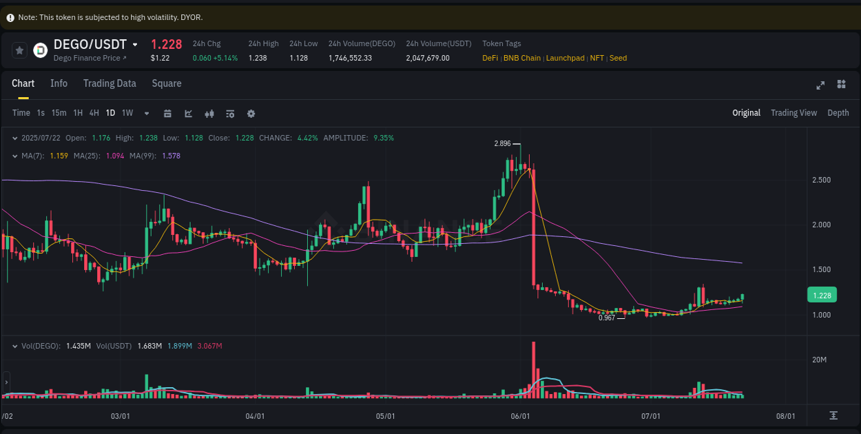 Stay informed with crypto market trends for DEGO on Binance, 22 July 2025, 19:00 Crypto market trends: DEGO pump on Binance, 22 July 2025, 19:00