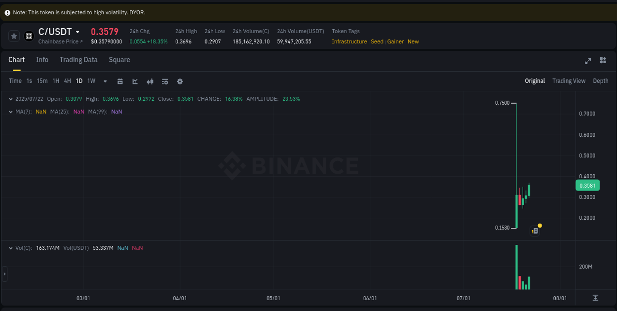 View pump trends for C at 22 July 2025, 19:03 Binance pump trends for C at 22 July 2025, 19:03