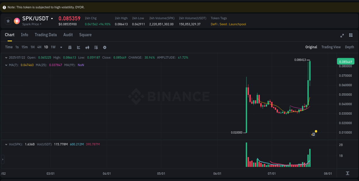 Get real-time analytics of SPK pump on Binance, 22 July 2025, 19:40 Real-time analytics of SPK pump on Binance, 22 July 2025, 19:40