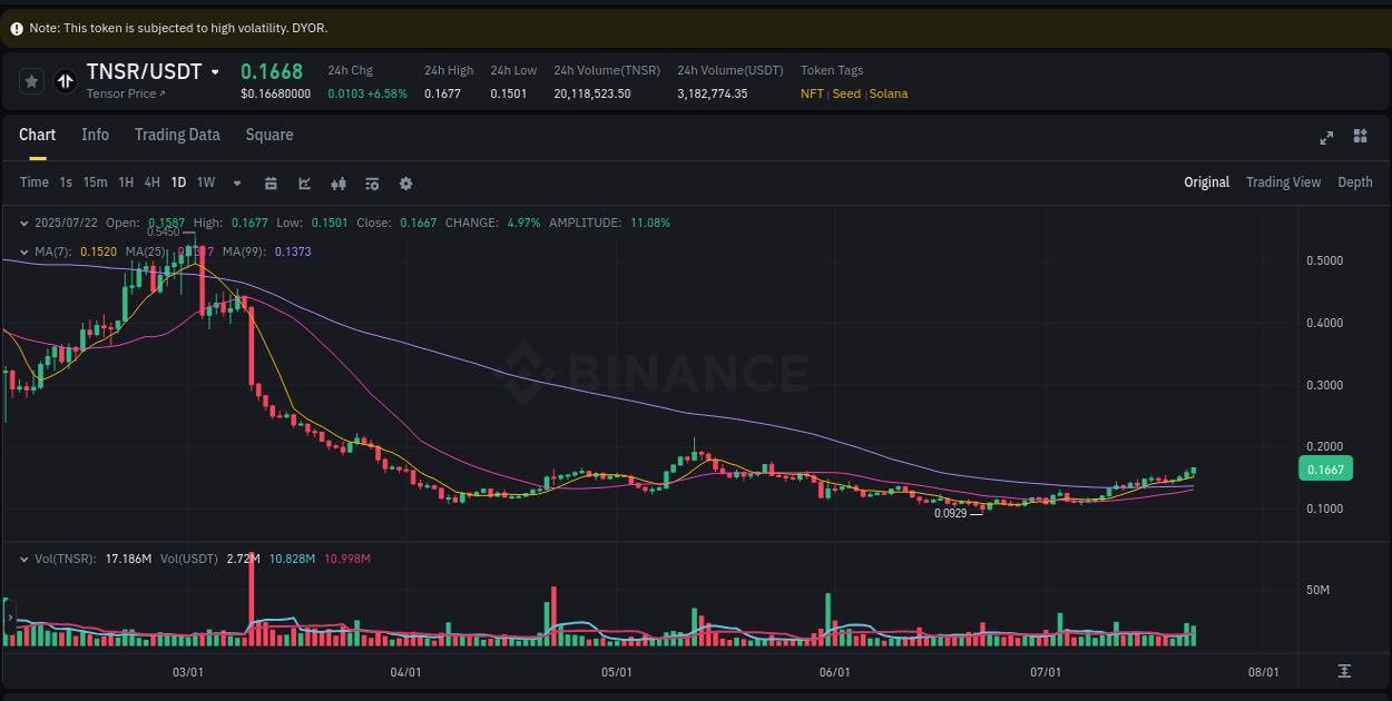 Explore trading insights for TNSR pump on Binance, 22 July 2025, 19:49 Crypto trading insights: TNSR pump on Binance, 22 July 2025, 19:49