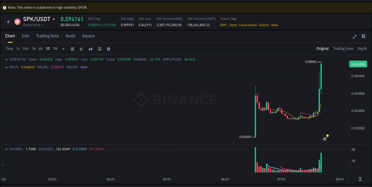 View exchange insights for SPK on Binance, 22 July 2025, 19:50 Binance exchange insights for SPK, 22 July 2025, 19:50