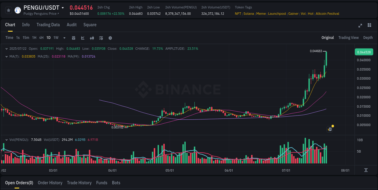 Dive into pump insights for PENGU on Binance, 22 July 2025, 20:54 Crypto pump insights for PENGU on Binance, 22 July 2025, 20:54