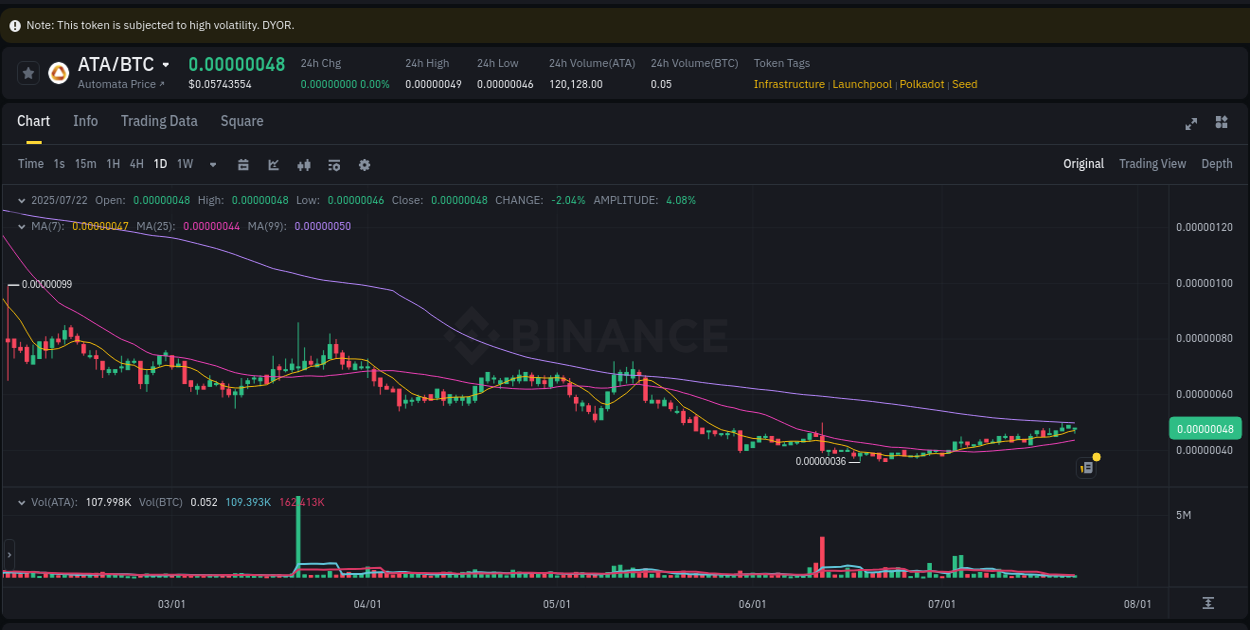 Trading velocity report: ATA dynamics on Binance, 22 July 2025, 21:03 Crypto pump analytics for ATA on Binance, 22 July 2025, 21:03