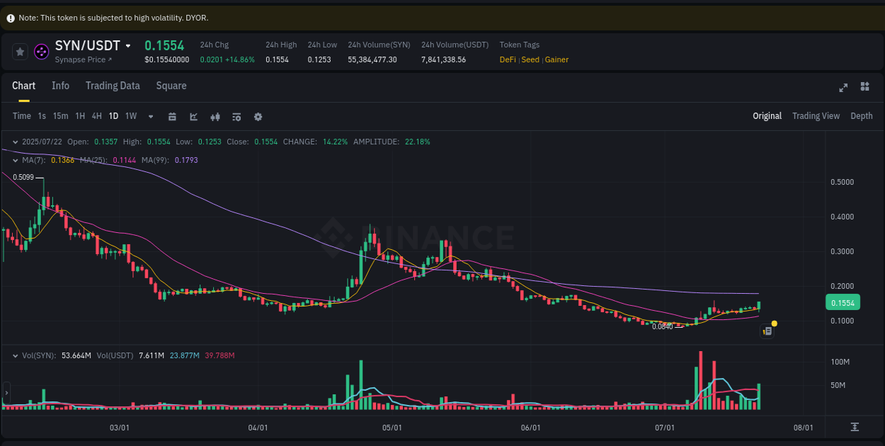 Analyze quantitative momentum surge: SYN breakout on Binance, 22 July 2025, 21:06 Quantitative analysis: SYN momentum surge on Binance, 22 July 2025, 21:06