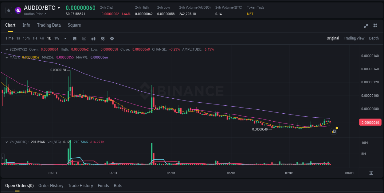 View the report of AUDIO pump on Binance at 22 July 2025, 21:52 Binance trading signal: AUDIO price explosion, 22 July 2025, 21:52