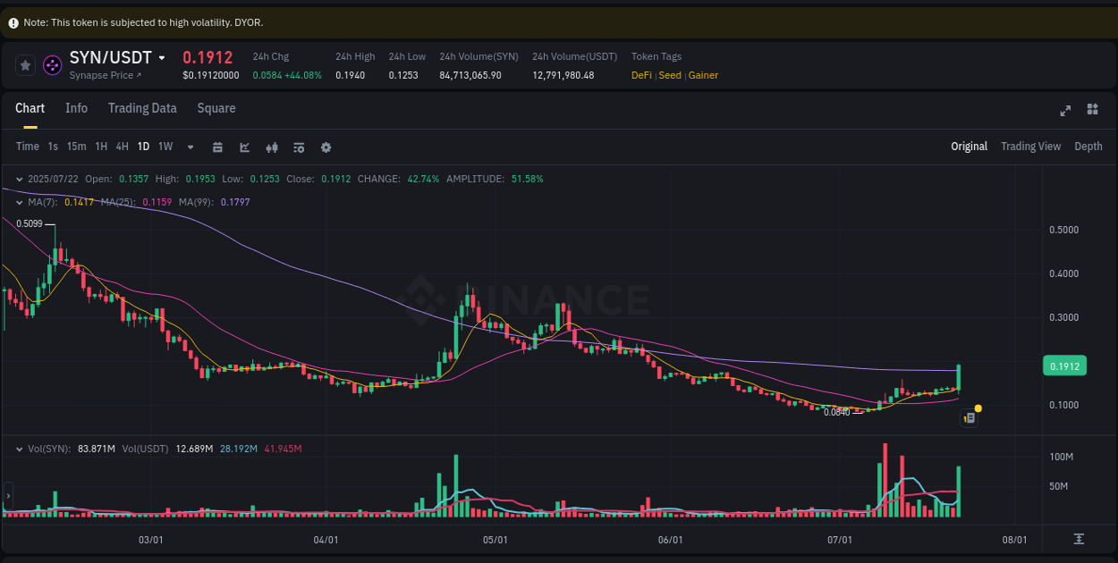 Study volume dynamics: SYN pump acceleration on Binance, 22 July 2025, 22:02 Volume profile analysis: SYN pump acceleration on Binance, 22 July 2025, 22:02
