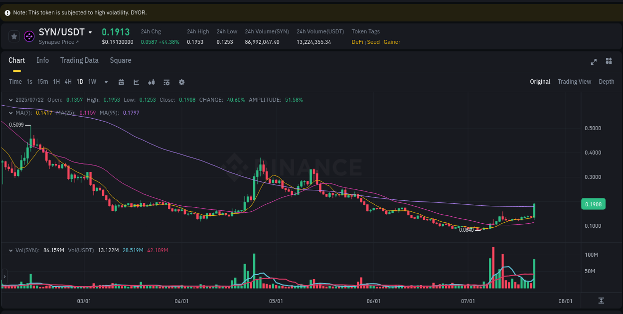 Review algorithmic signals: SYN price surge on Binance, 22 July 2025, 22:04 Algorithmic detection: SYN price explosion on Binance, 22 July 2025, 22:04