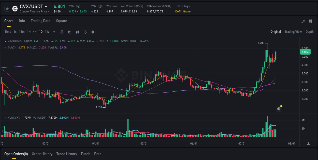 Investigate market structure: CVX trading momentum on Binance, 22 July 2025, 22:57 Market microstructure: CVX trading surge on Binance, 22 July 2025, 22:57