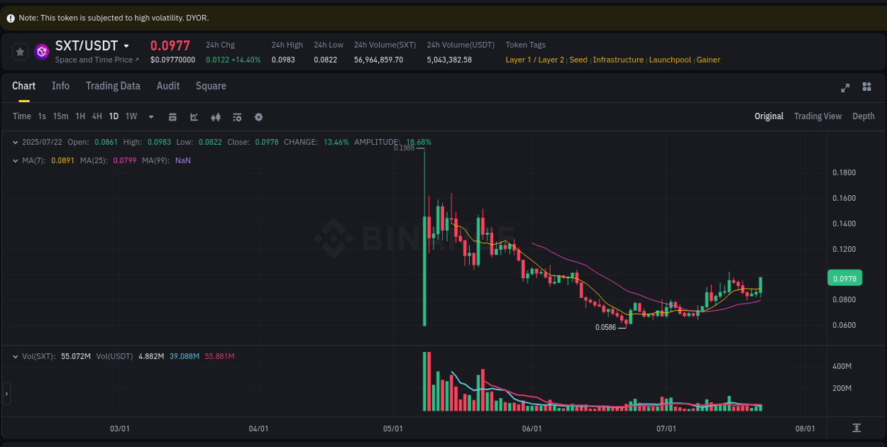 Monitor order flow: SXT trading surge on Binance, 22 July 2025, 23:21 Order flow intelligence: SXT pump dynamics on Binance, 22 July 2025, 23:21