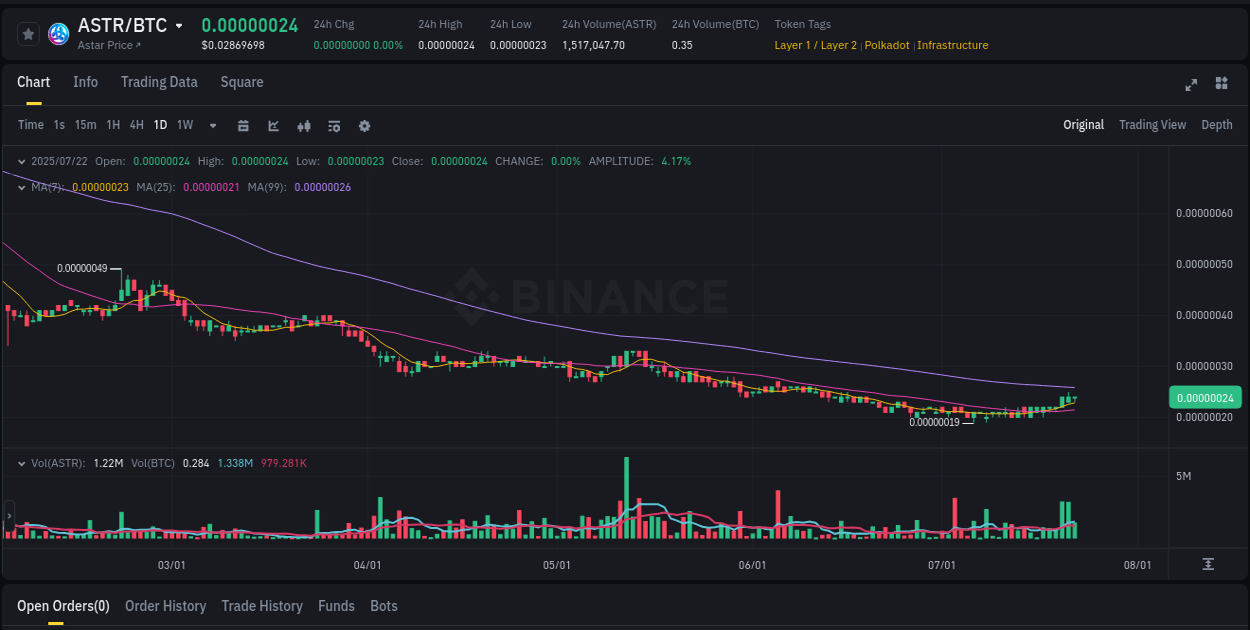 View the report of ASTR pump on Binance at 22 July 2025, 23:22 Market flow: ASTR trading pump on Binance, 22 July 2025, 23:22