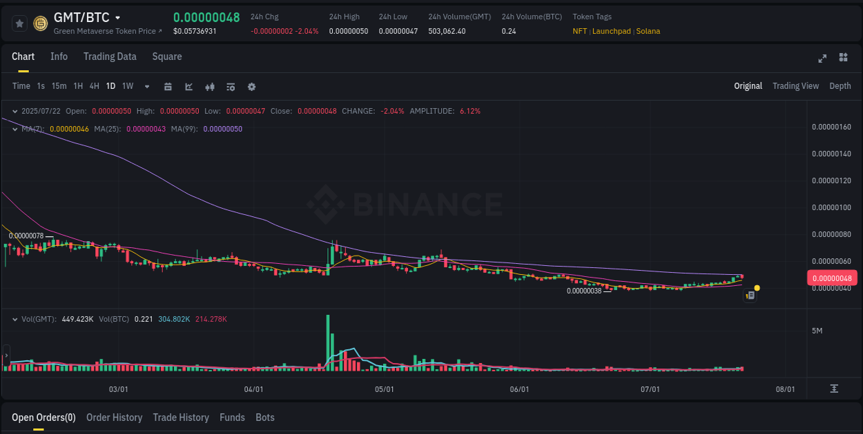 Trading opportunity analysis: GMT pump on Binance, 22 July 2025, 23:41 Real-time report of GMT pump on Binance, 22 July 2025, 23:41