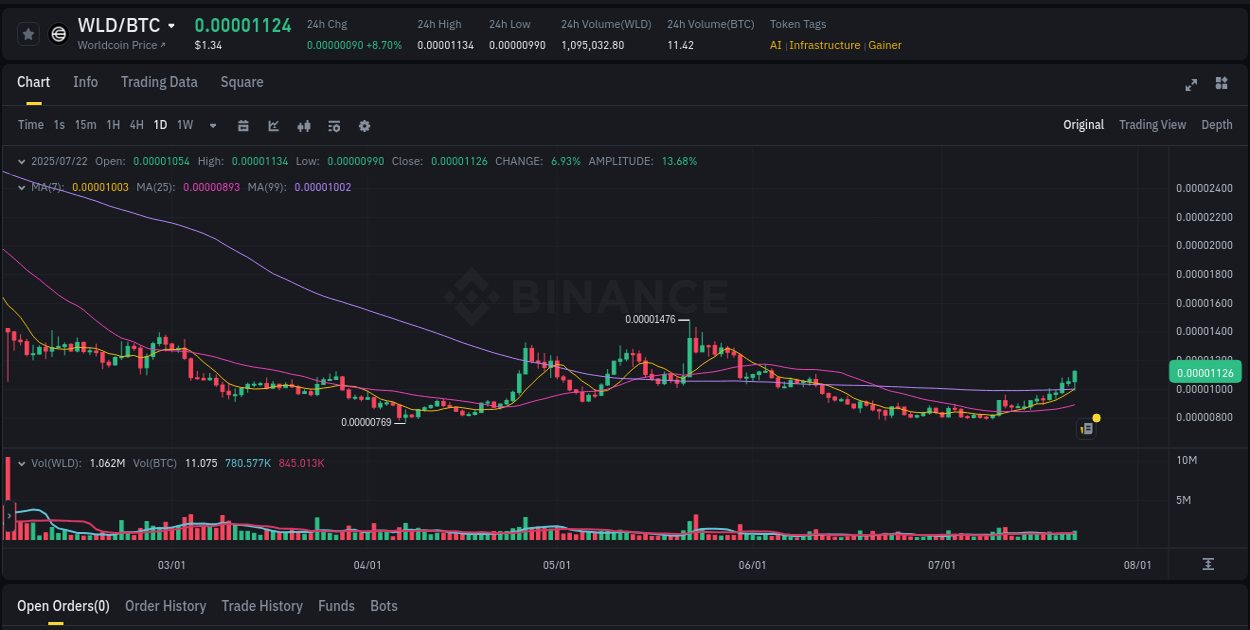 Crypto pump analytics for WLD on Binance, 23 July 2025, 00:00