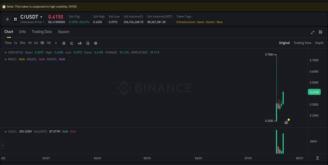 Detailed report of C's pump on Binance at 23 July 2025, 01:34