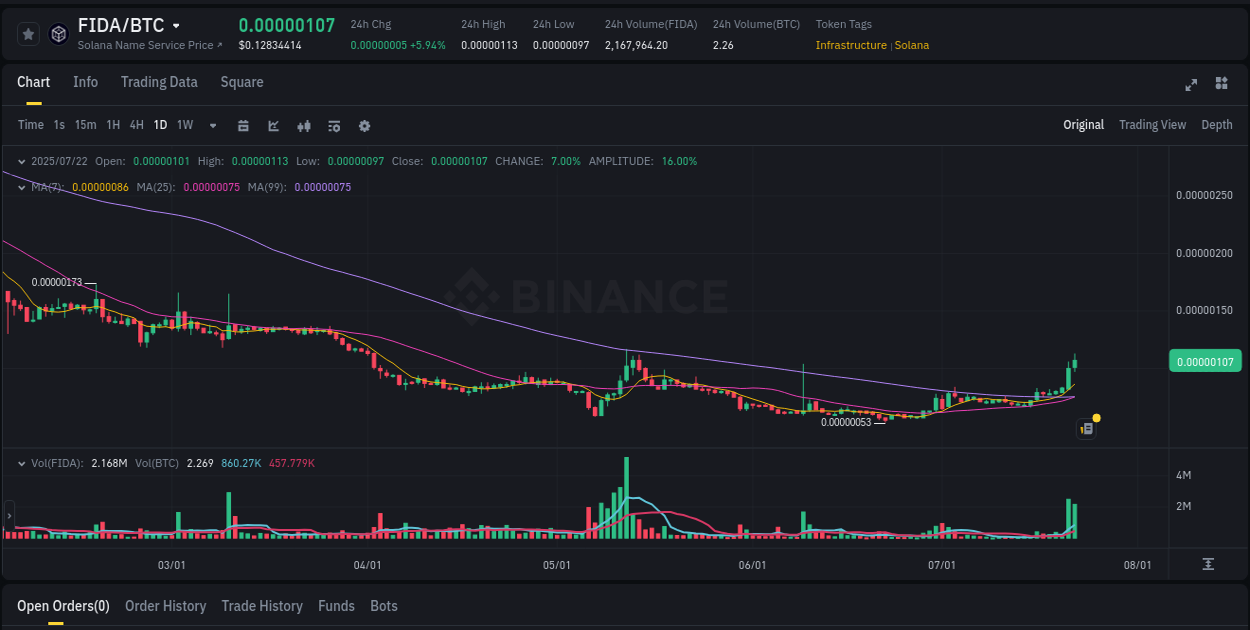 Price momentum: FIDA bullish wave on Binance, 23 July 2025, 01:59
