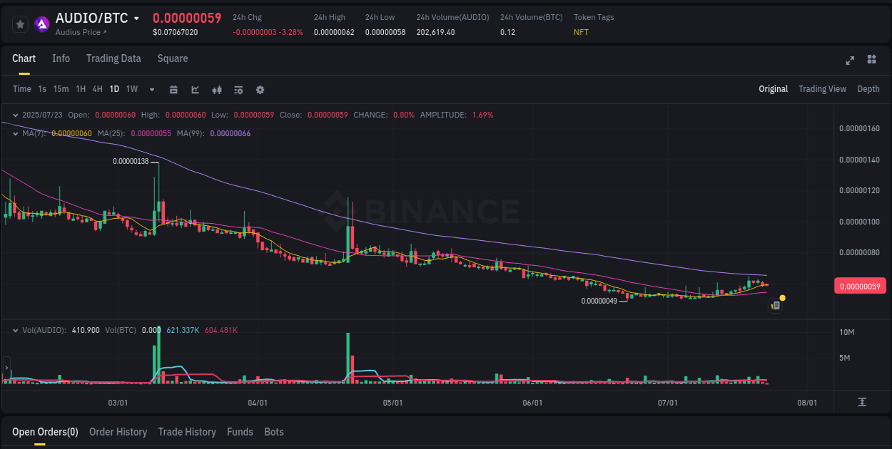 Price trajectory: AUDIO upward swing on Binance, 23 July 2025, 02:13