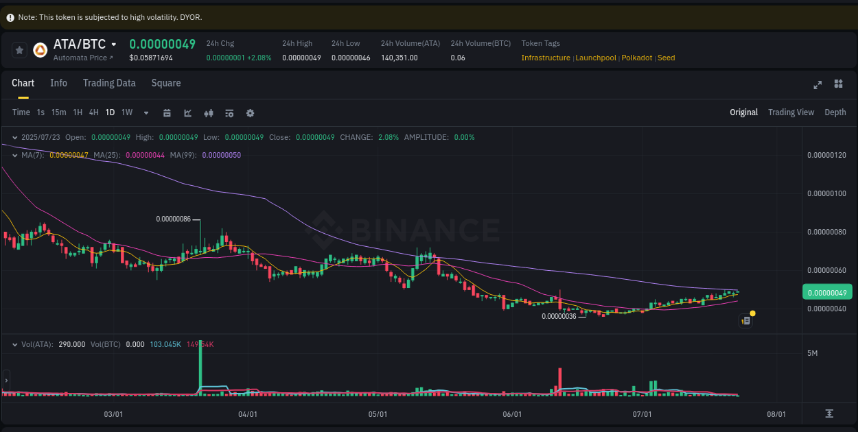 ATA price surge report from Binance, timestamp: 23 July 2025, 02:22