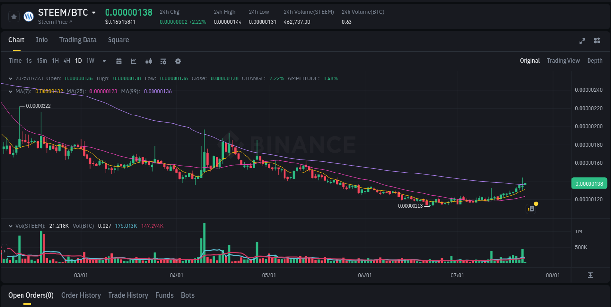 Price discovery: STEEM rally report from Binance, 23 July 2025, 02:33