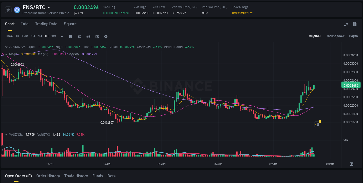 Market dynamics: ENS upward movement on Binance, 23 July 2025, 02:42