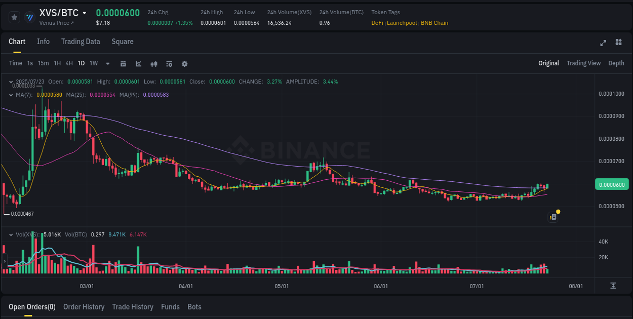 Market movement report: XVS on Binance at 23 July 2025, 02:50