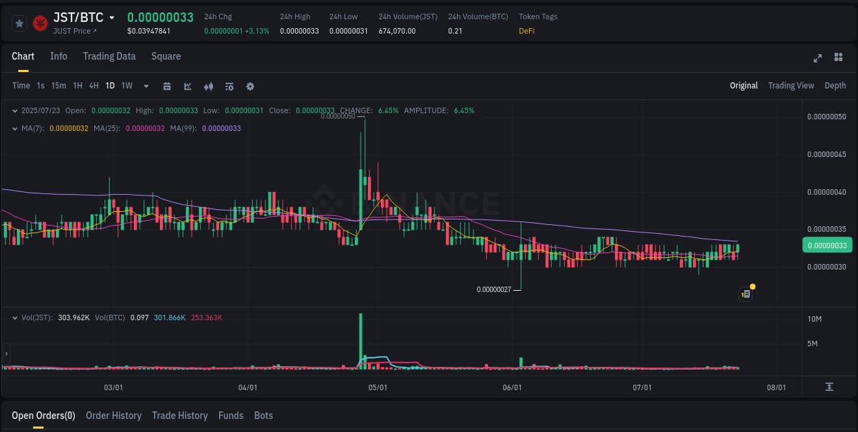 JST price surge report from Binance, timestamp: 23 July 2025, 03:46