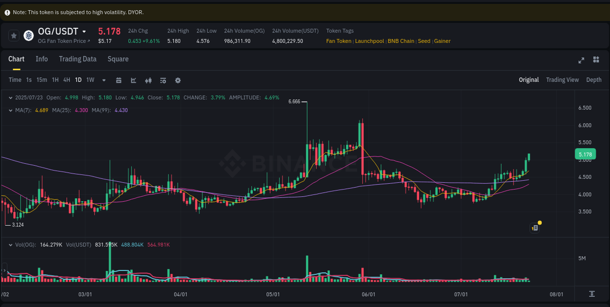Crypto pump report: OG on Binance, 23 July 2025, 03:54