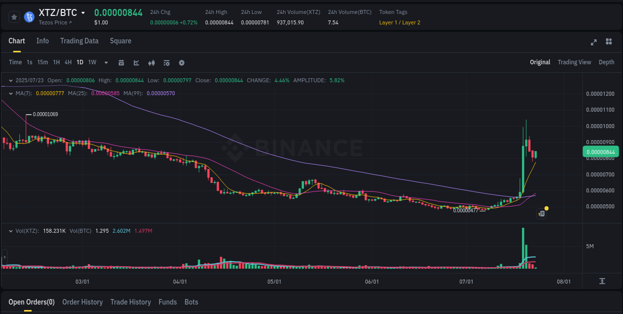 Real-time report of XTZ pump on Binance, 23 July 2025, 04:04