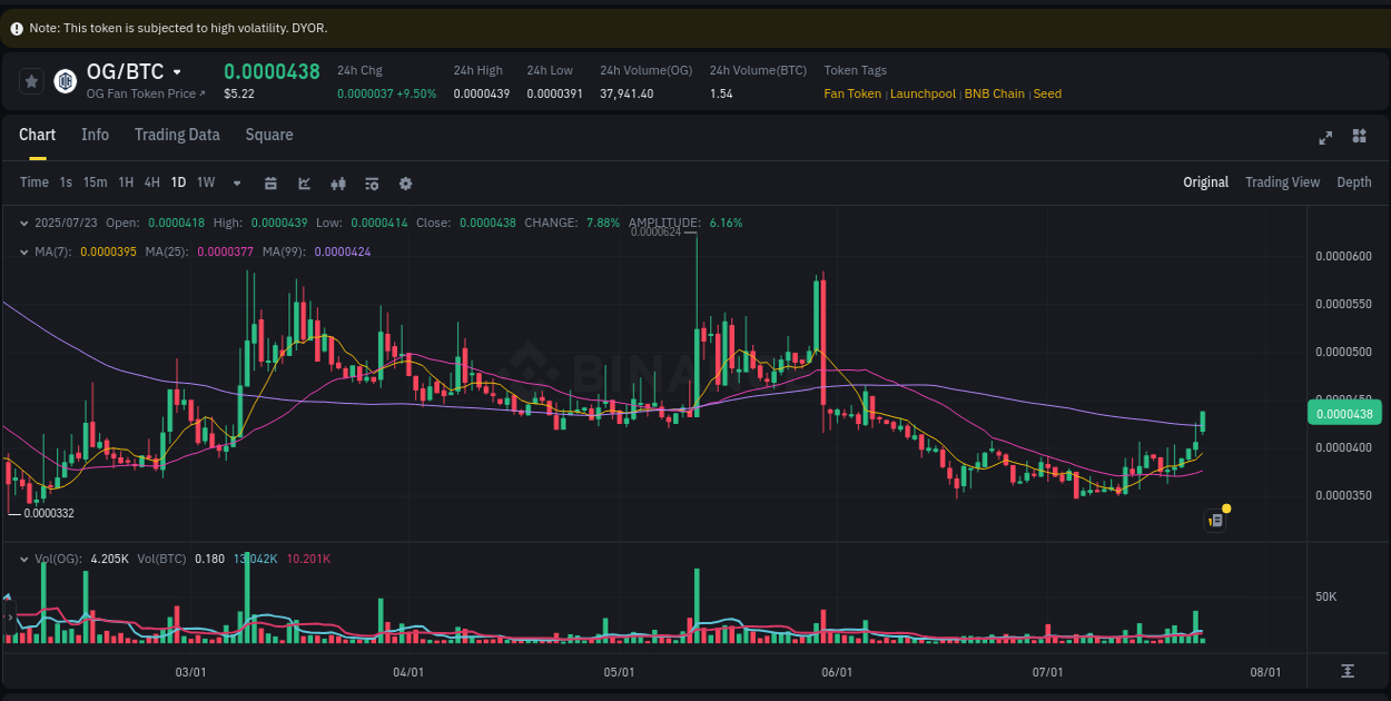Binance pump report for OG on 23 July 2025, 04:06