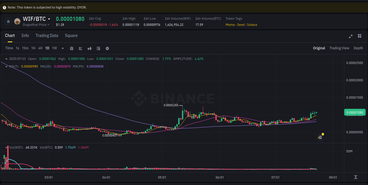 Market dynamics: WIF upward movement on Binance, 23 July 2025, 04:10
