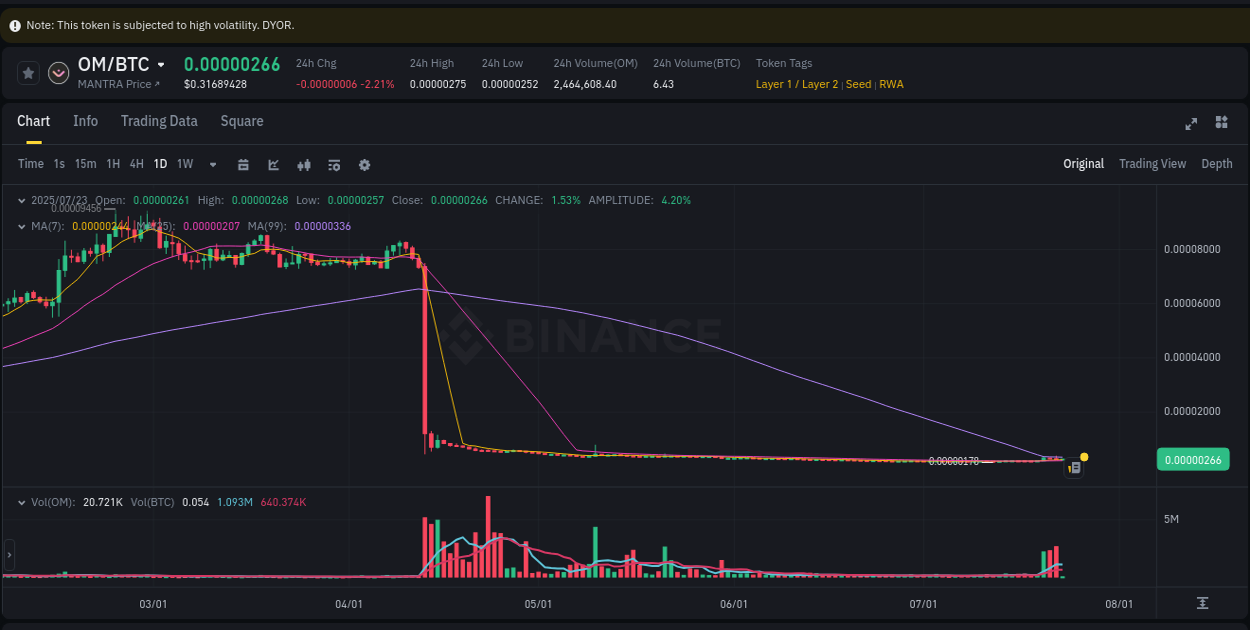 Trading session: OM pump performance on Binance, 23 July 2025, 04:18