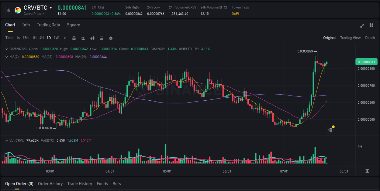 Binance pump data for CRV at 23 July 2025, 04:37