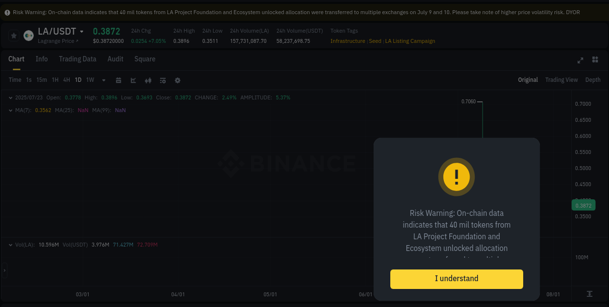 Crypto trading report: LA pump on Binance, 23 July 2025, 04:58