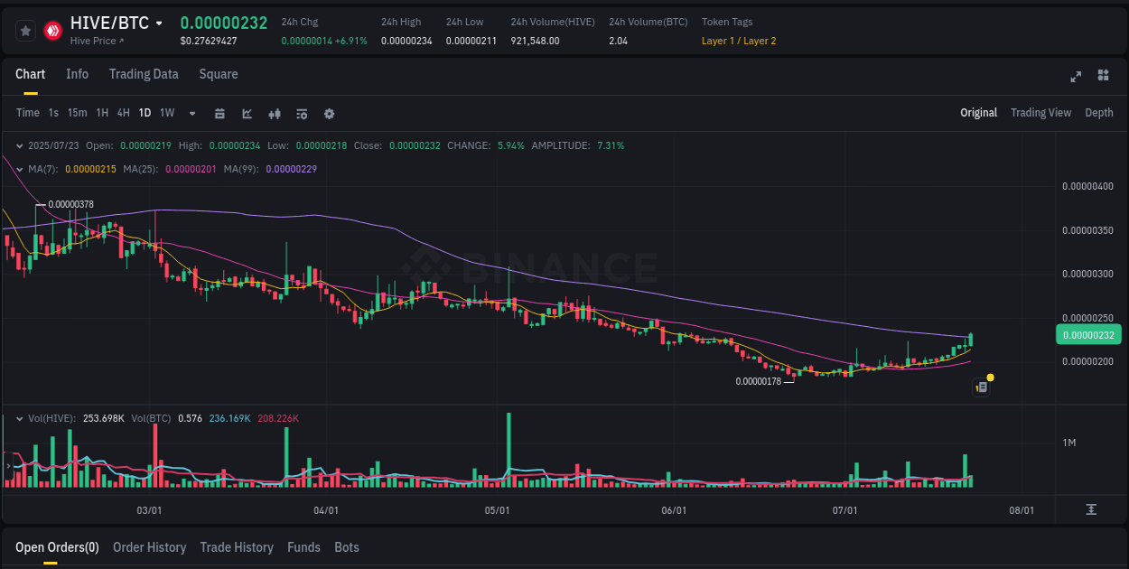 Crypto market update: HIVE pump on Binance, 23 July 2025, 05:00